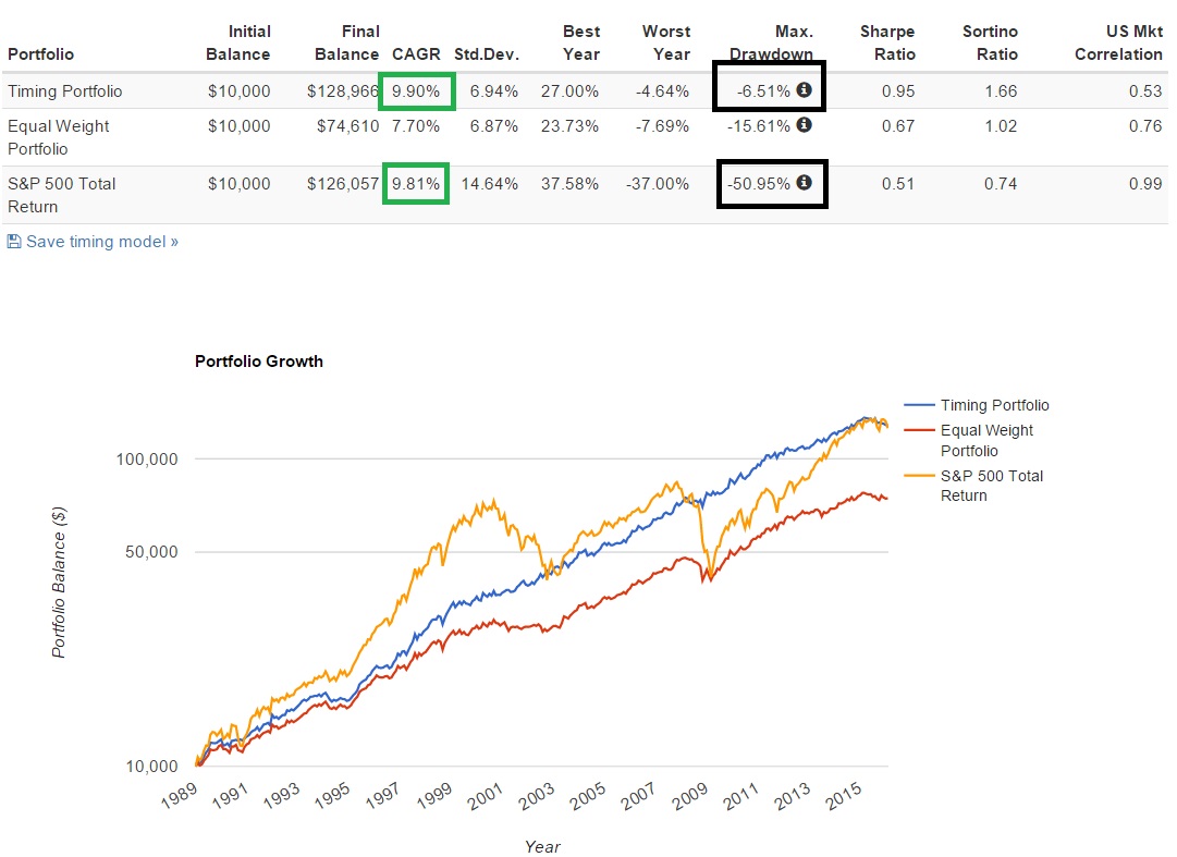 vs sp500