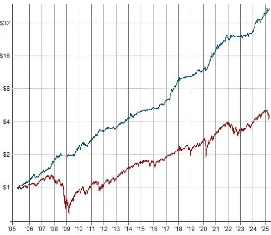 All Weather Impulsion (bleu) face au S&P 500 (rouge), 2005 – 2025, échelle logarithmique